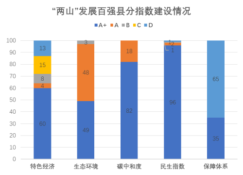 “两山”发展指数及2022年“两山”发展百强县发布