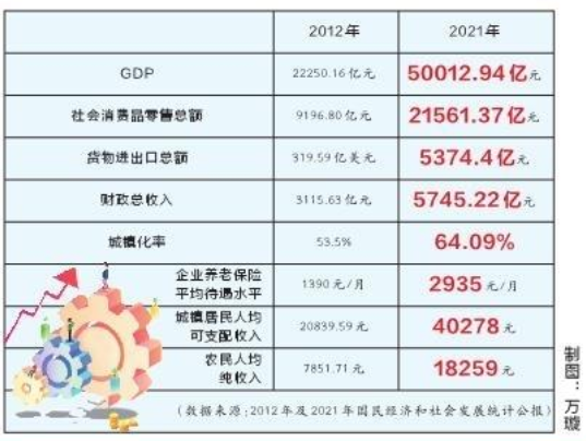 經濟總量從2萬億到5萬億 湖北十年實現萬億級“三級跳”_fororder_微信截圖_20220822091639