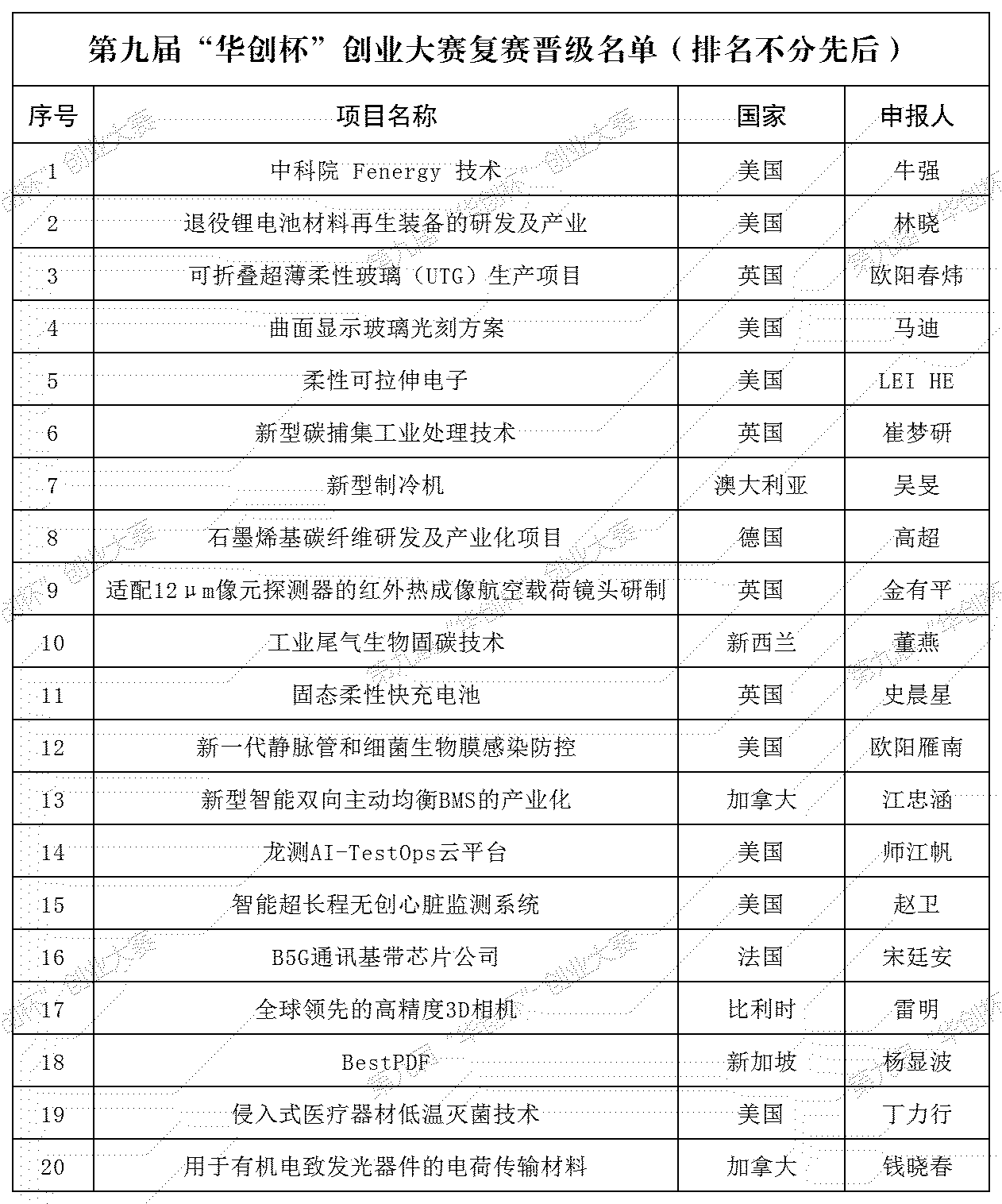 第九屆“華創杯”創業大賽復賽成功舉辦 50個項目上演全球科技饕餮盛宴_fororder_圖片4