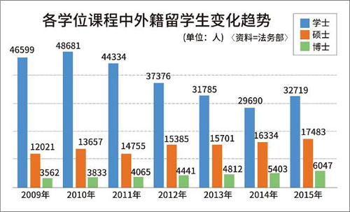 韩国高学历外籍留学生占四成 中国籍人数破万