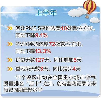 上半年河北PM2.5平均浓度同比下降9.1%