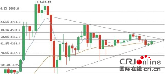 今日比特币：币市沉寂 待出方向