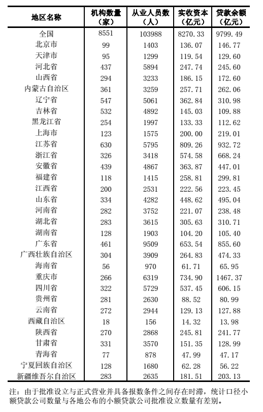 【E金融（標題）】吉林省有小額貸款公司532家