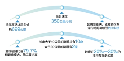 渝昆高铁建设有序推进