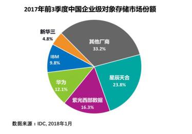 IDC:紫光西部数据跃居中国对象存储市场第二大厂商