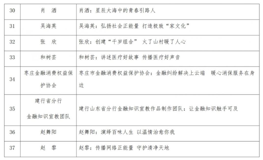 山东评出2022年度“好网民·在山东”榜样人物优秀故事50个