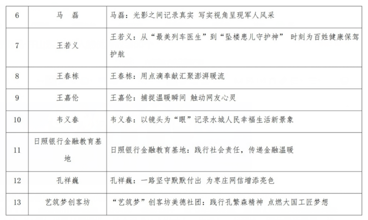 山東評出2022年度“好網民·在山東”榜樣人物優秀故事50個