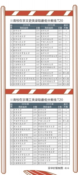 高校分数排名榜落定 清华北大成“恒星校”领跑各高校