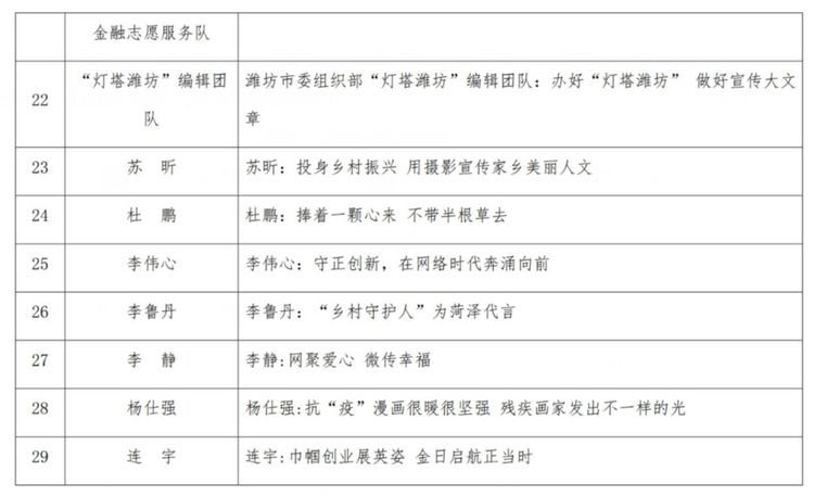 山東評出2022年度“好網民·在山東”榜樣人物優秀故事50個