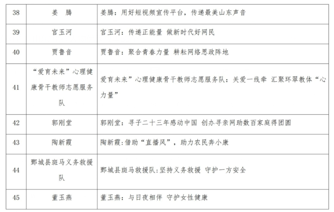 山东评出2022年度“好网民·在山东”榜样人物优秀故事50个