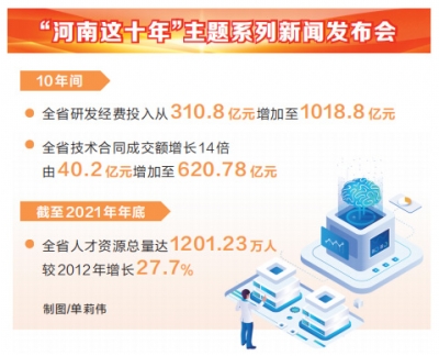 河南：科技创新工作成绩显著 助力经济社会高质量发展