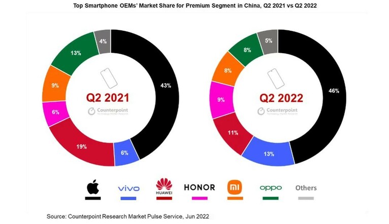 中国高端机市场份额公布:vivo成国产品牌TOP1