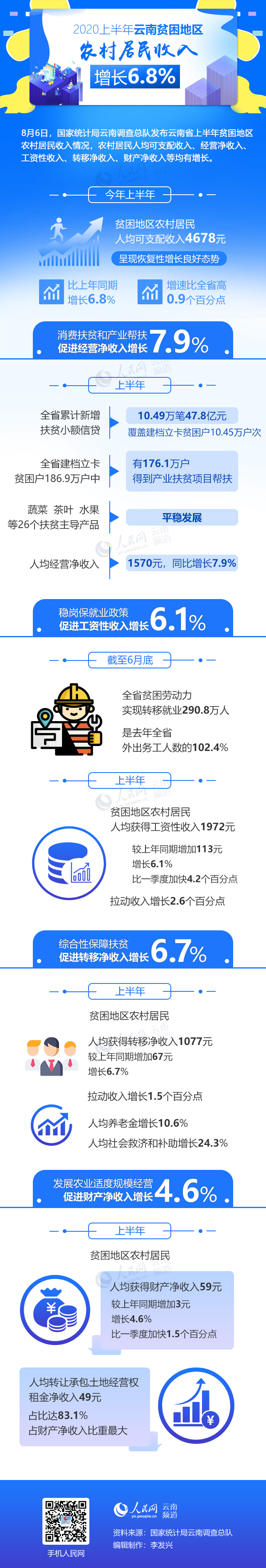云南贫困地区农村居民收入增长6.8%