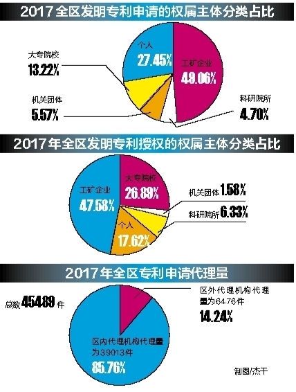 【旅游文体】2017年广西每万人拥有发明专利3.81件 增长8.15％