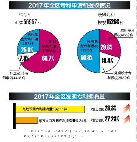 【旅遊文體】2017年廣西每萬人擁有發明專利3.81件 增長8.15％