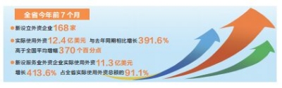 2022年前7个月 河南实际使用外资同比增长391.6%