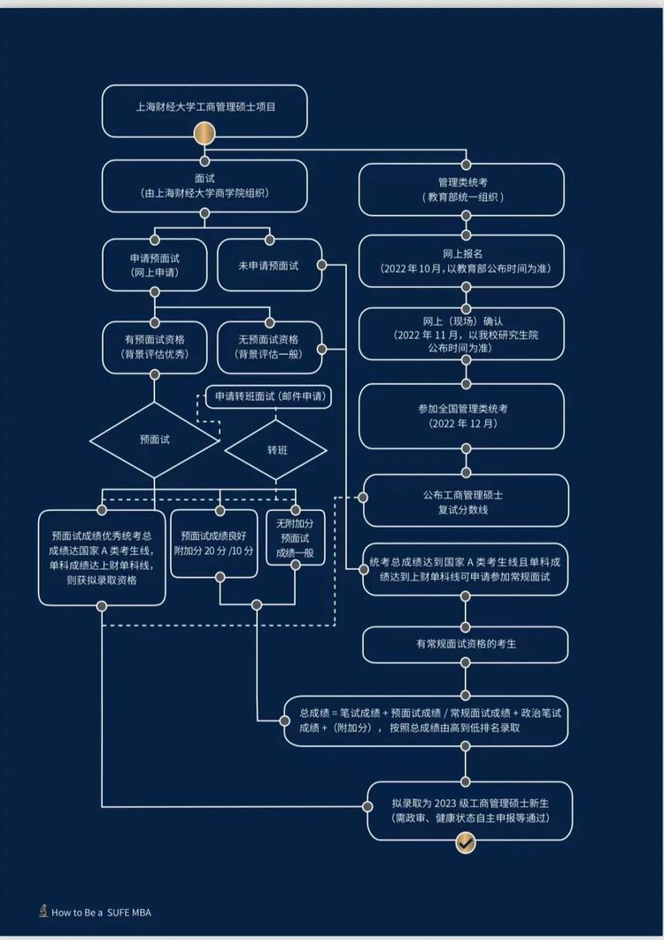 【放在商学院里】上海财经大学2023年入学MBA（EMBA）招生简章发布_fororder_11
