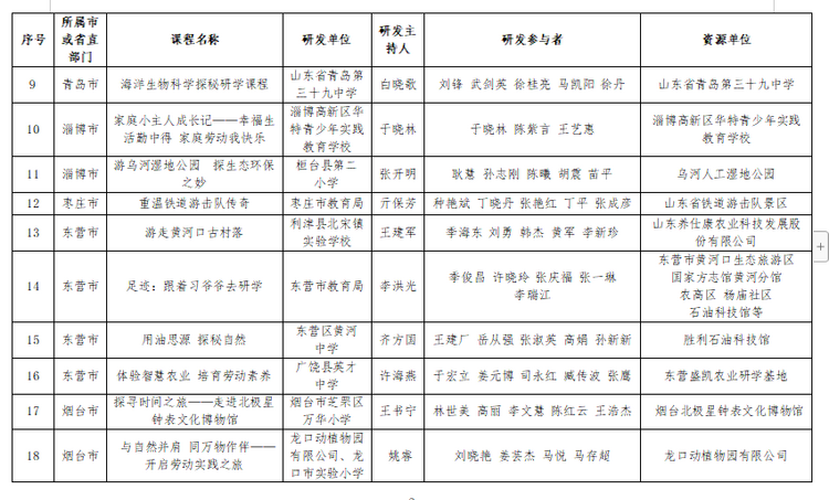 山东第四批省级中小学生研学基地和优秀研学课程名单公布