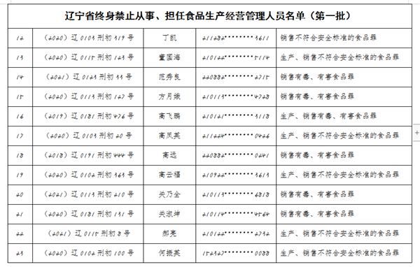 辽宁：这47人终身不得从事食品生产经营管理工作_fororder_22222222