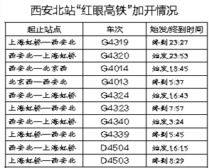 【今日看点＋移动列表＋三秦大地　西安】5对“红眼高铁”开行 西安北站开始24小时运营