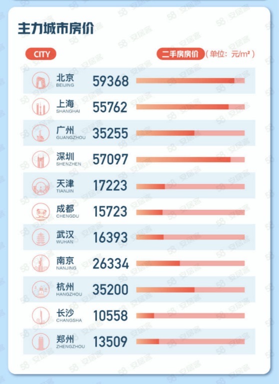 【房産】8月房産市場信心企穩復蘇 20城二手房掛牌房價穩中微漲