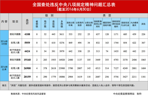 多省份晒出反腐“半年报” 看看落马官员哪家多？