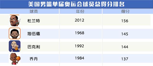 NBA指数：梦十二身价达67亿 有项技能史上最强