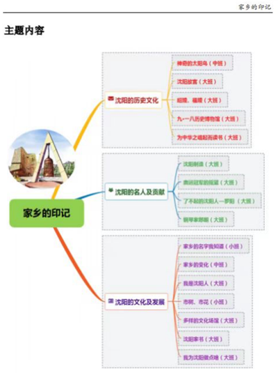 瀋陽編制《我愛家鄉瀋陽》幼兒園愛家鄉主題活動案例手冊_fororder_教材2