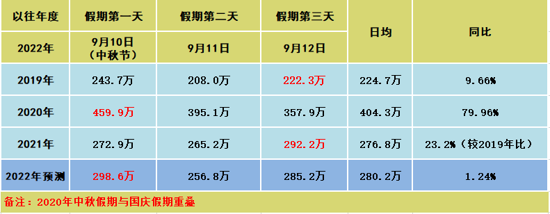 中秋节通行不免费 湖南高速日均车流量将达280万辆