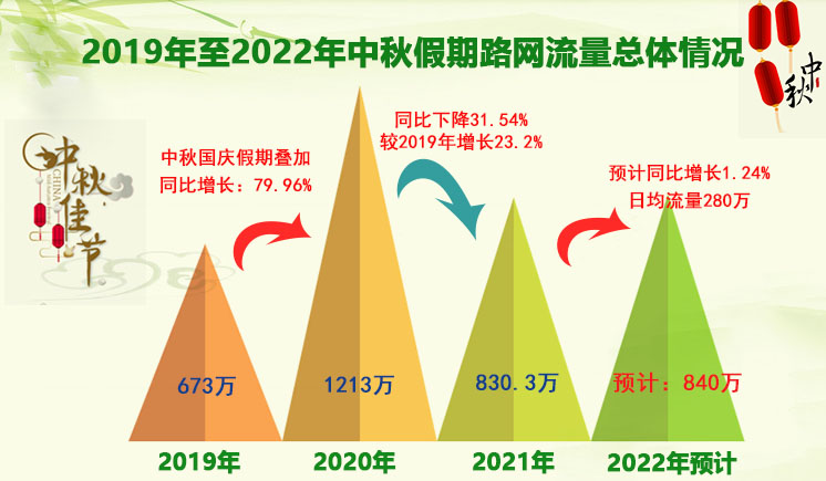 中秋节通行不免费 湖南高速日均车流量将达280万辆