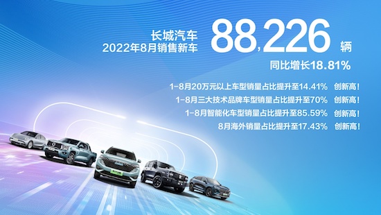 高价值车型占比创历史新高 长城汽车8月销售8.8万辆 同比增长19%_fororder_image001