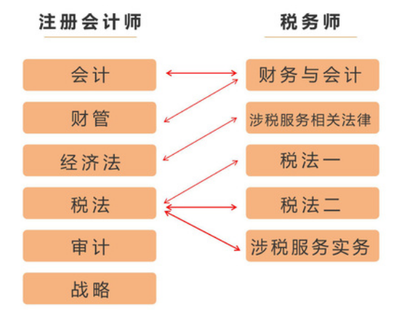 提前备考2023年注册会计师考试的原因竟然是……