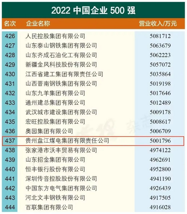 中国企业500强(中国企业500强公司排名)