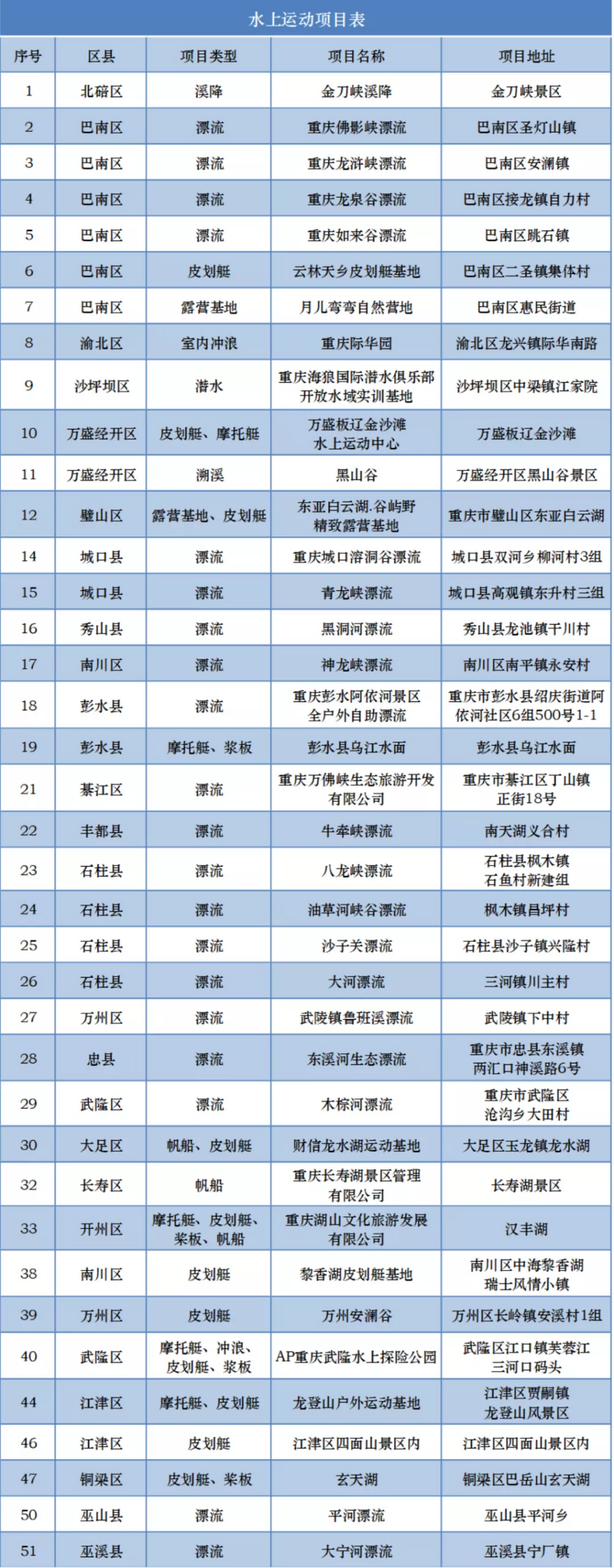 【城市遠洋】重慶“水上運動地圖”公佈 這份遊玩指南請查收