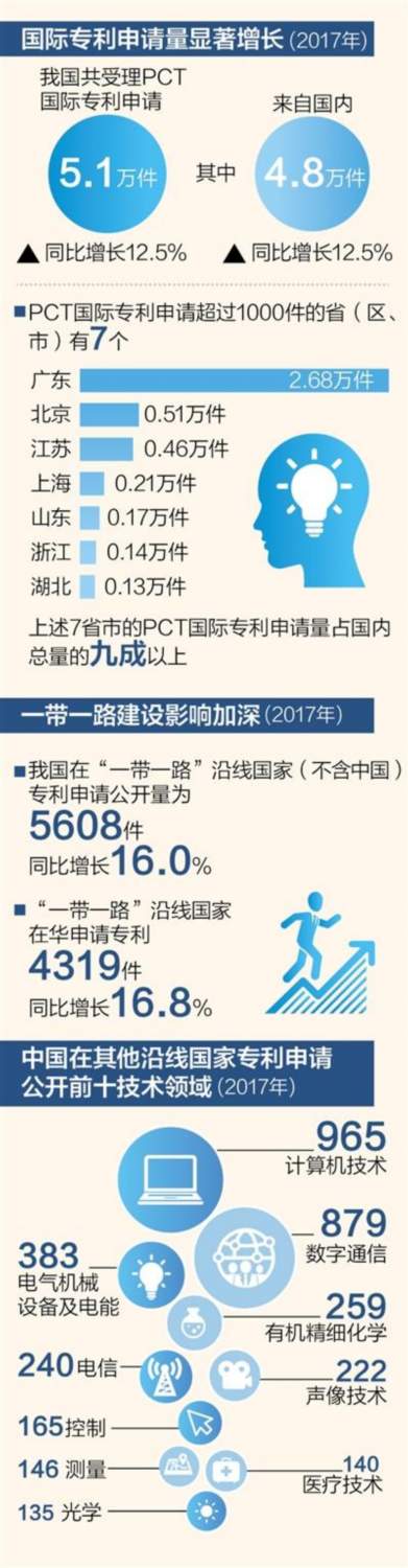去年中國受理PCT國際專利申請5.1萬件 同比增12.5%
