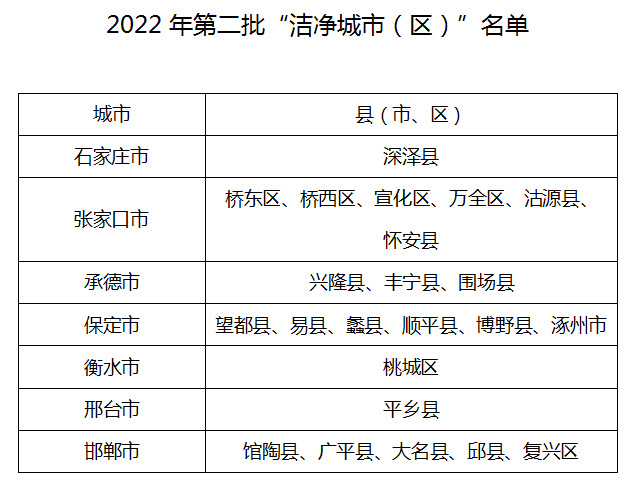 （原創）河北新增23個縣（市、區）達到“潔凈城市（區）”標準_fororder_微信圖片_20221010163418