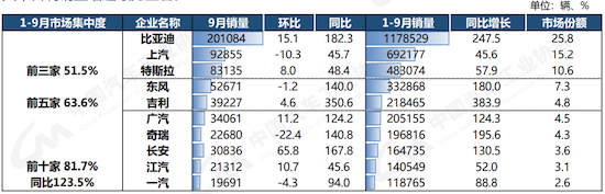 中國9月新能源汽車滲透率抵達30%臨界值_fororder_image003