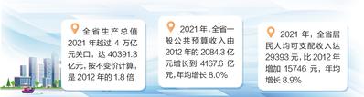 从十八大到二十大，河北省生产总值年均增长6.5%