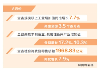 河南省8月份经济运行恢复向好 主要指标增速加快