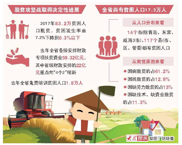 2017年山東又有83.2萬貧困人口脫貧 2017年山東又有83.2萬貧困人口脫貧