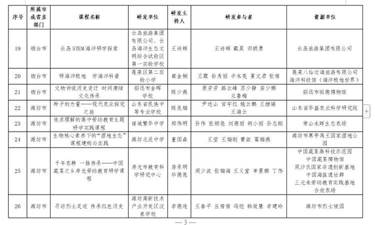 山东第四批省级中小学生研学基地和优秀研学课程名单公布