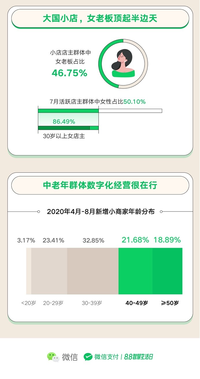 《8.8智慧生活日消費數據報告》：微信支付數字化激活下沉市場 7月小城交易額增長44.89%_fororder_4