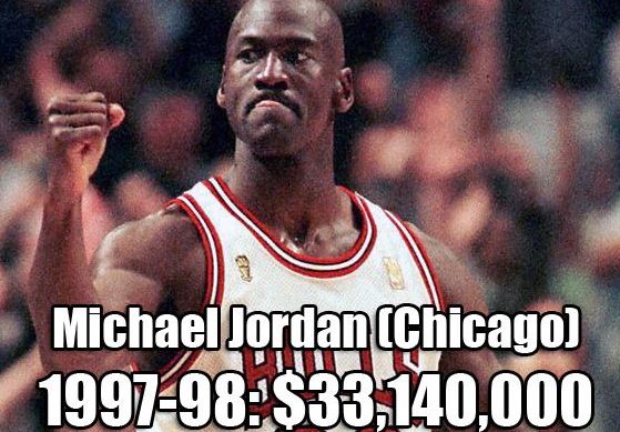 NBA各队史最高年薪：乔丹科比领衔