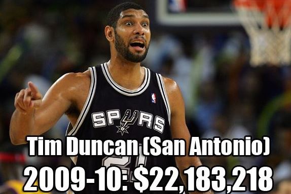 NBA各队史最高年薪：乔丹科比领衔