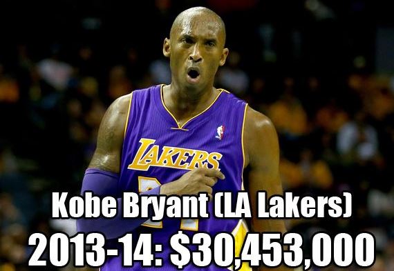 NBA各队史最高年薪：乔丹科比领衔