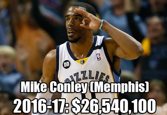 NBA各队史最高年薪：乔丹科比领衔