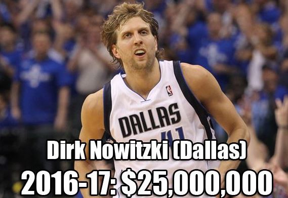 NBA各队史最高年薪：乔丹科比领衔