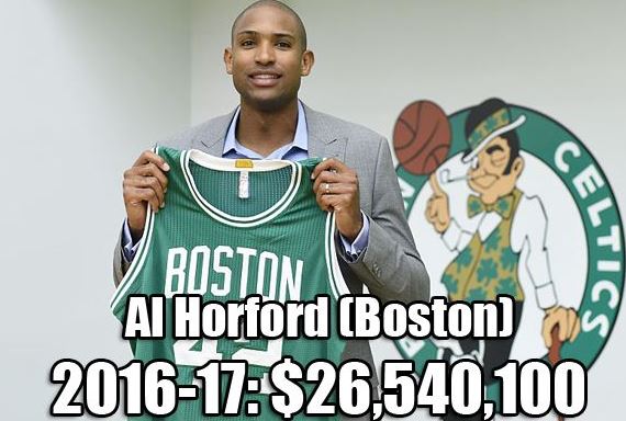 NBA各队史最高年薪：乔丹科比领衔