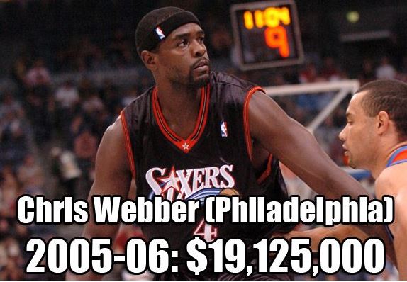 NBA各队史最高年薪：乔丹科比领衔