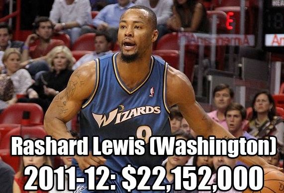 NBA各队史最高年薪：乔丹科比领衔